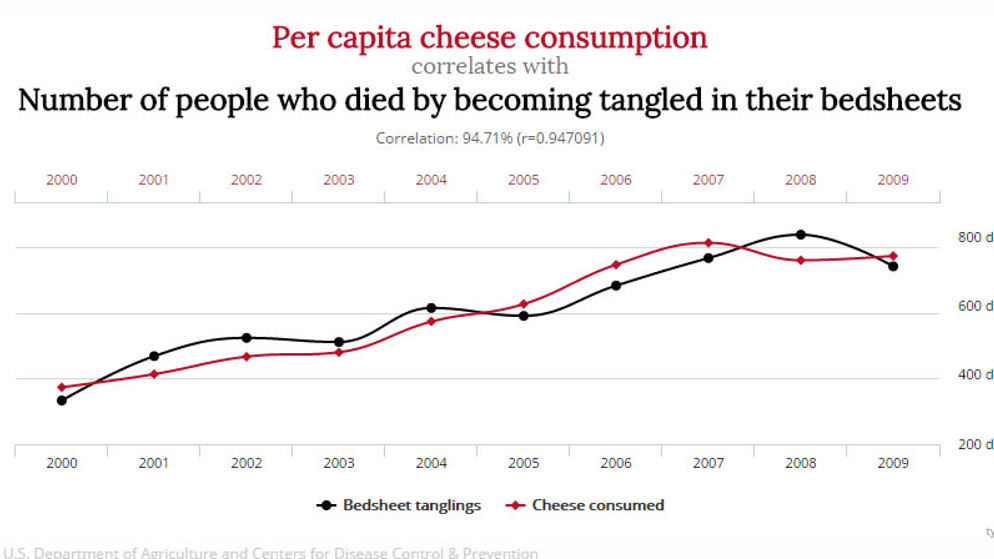 can correlation ever equal causation
